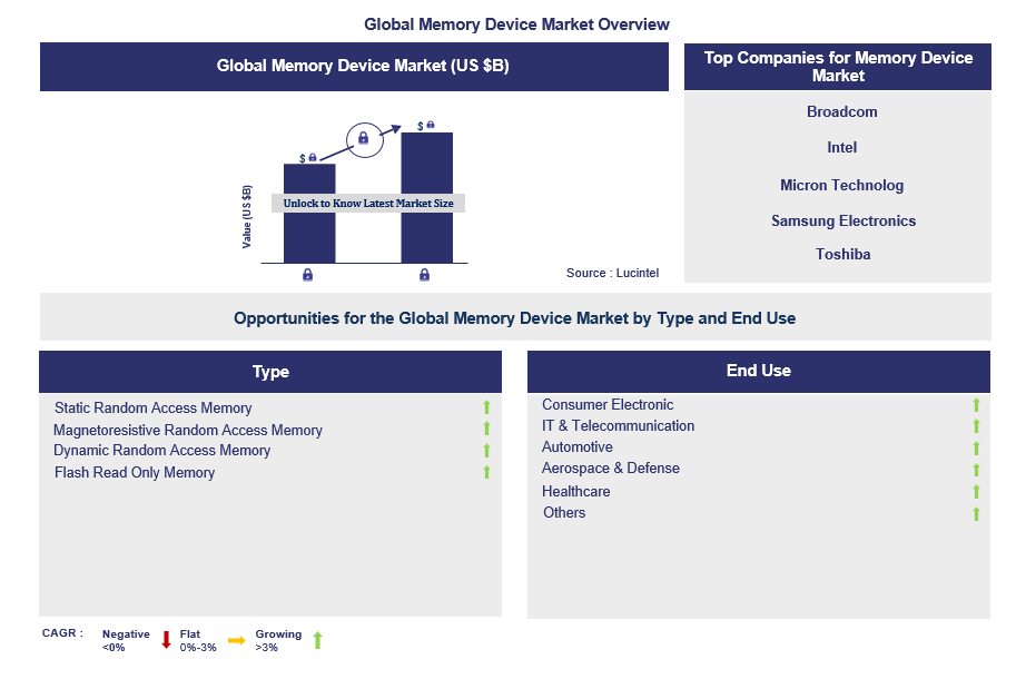 Memory Device Trends and Forecast